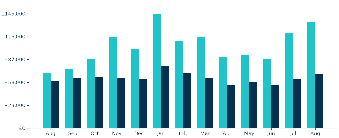 Stationery and office supplies monthly revenue chart showing current and comparison periods from August to August.